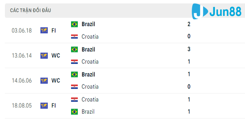 Lịch sử các lần gặp mặt của Croatia vs Brazil